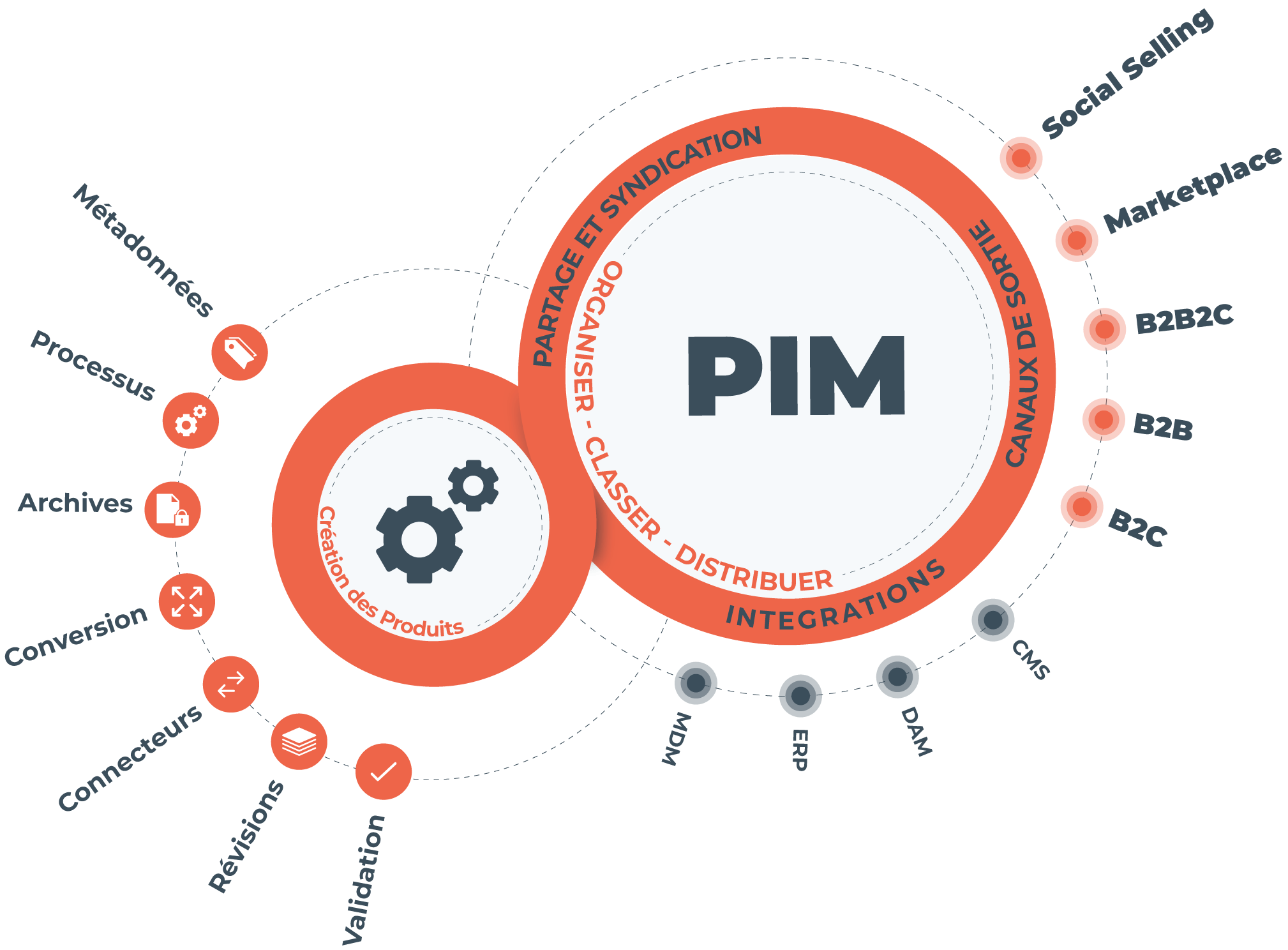 Qu’est ce qu’un PIM en dix points
