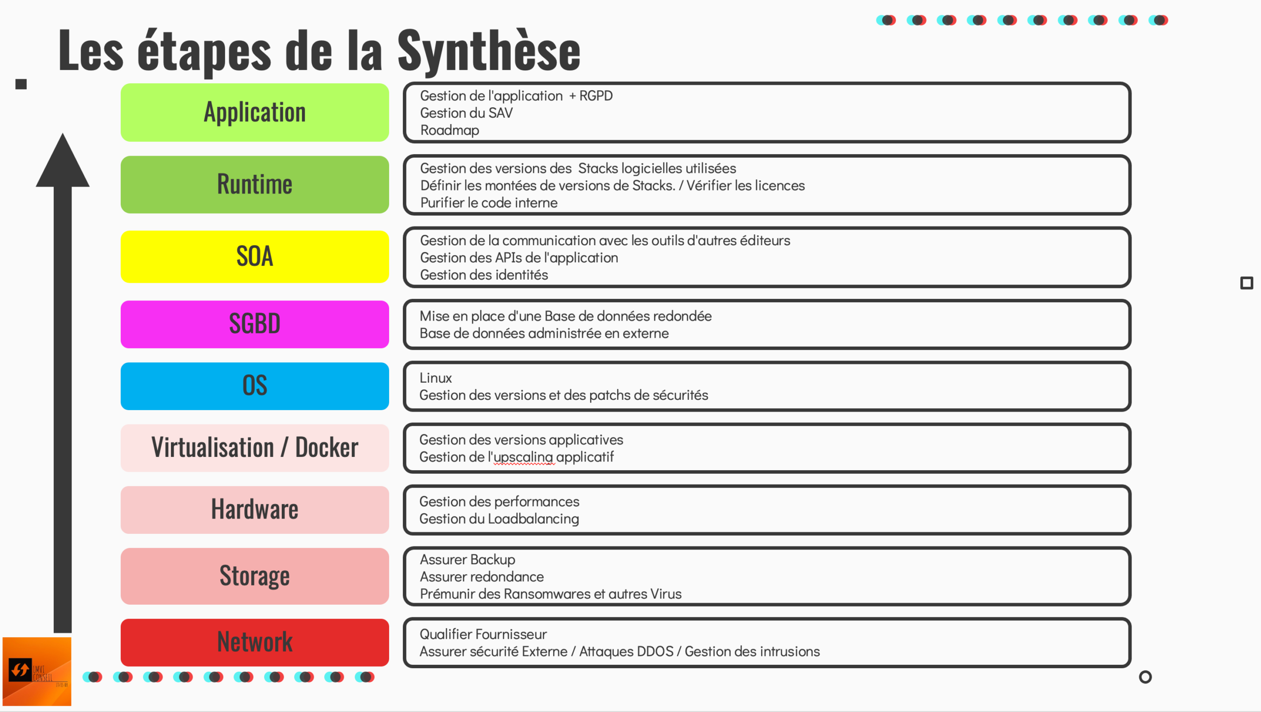 Audit de la couche “Runtime”, les points clefs